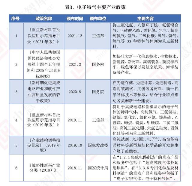 “十四五”期間，電子特氣行業(yè)繼續(xù)迎來政策利好(圖2)