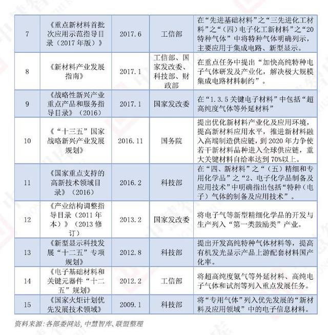“十四五”期間，電子特氣行業(yè)繼續(xù)迎來政策利好(圖3)
